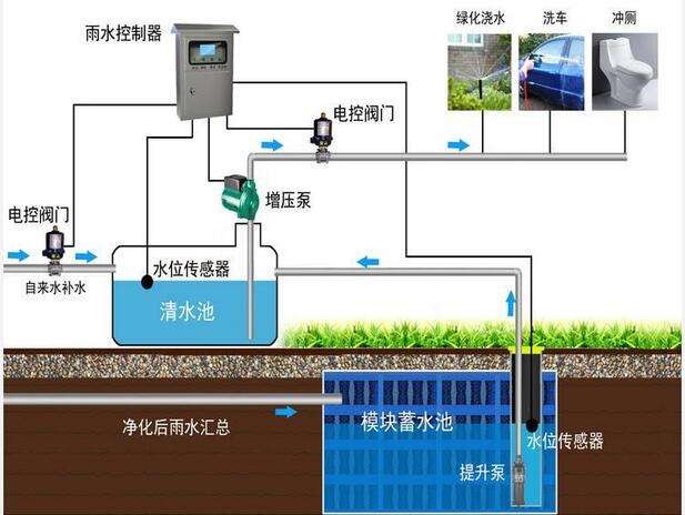 雨水回收系統(tǒng)多少錢？