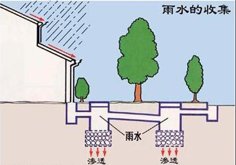 城市社區(qū)建設(shè)雨水收集利用系統(tǒng)的必要性！