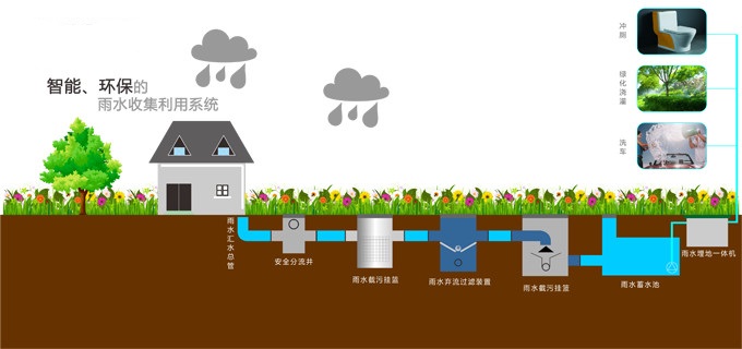 雨水回收系統(tǒng)工藝流程